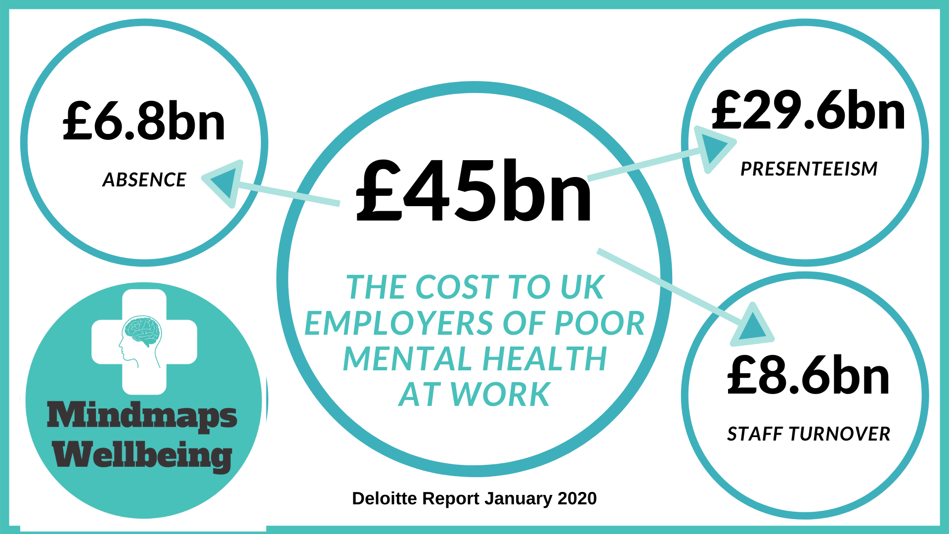 The cost of poor mental health at work costs UK employers an estimated £45 billion, of which £29.6bn is presenteeism, £8.6bn staff turnover and £6.8bn absence from the Deloitte report Jan 2020