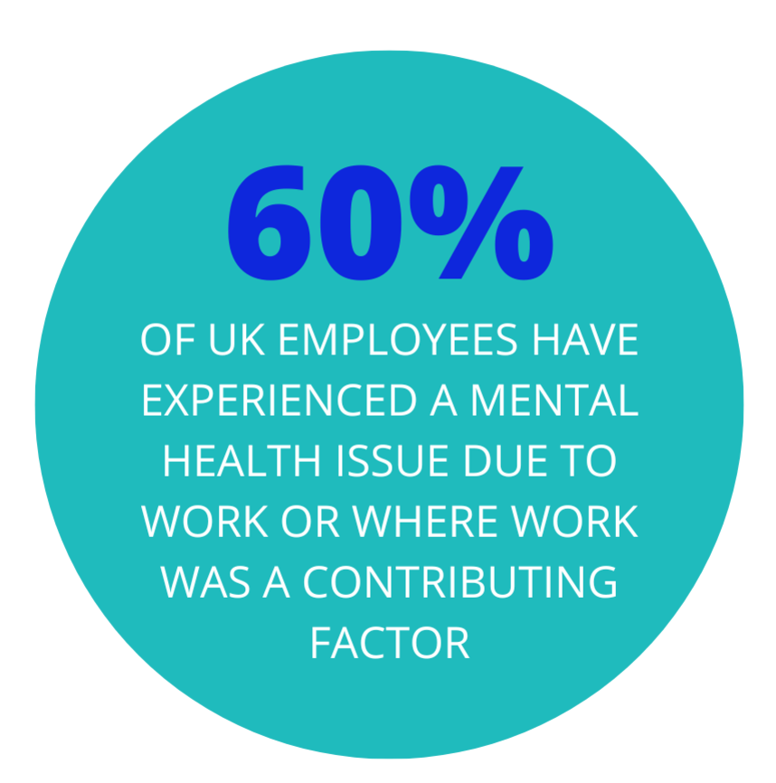 60% of UK employees have experienced a mental health issue due to work or where work was a contributing factor. Mindmaps Wellbeing have the solutions to assist your workplace wellbeing.