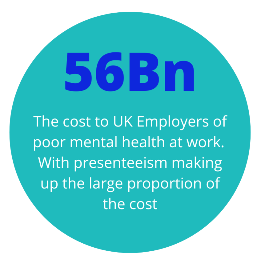 56 Billion, 56 Billion. That is the cost to UK employers of poor mental health at work. Presenteeism making up the largest proportion of the cost.